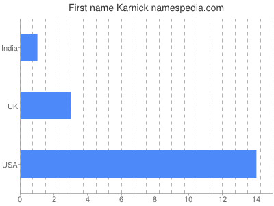Given name Karnick