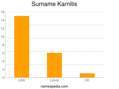 Surname Karnitis