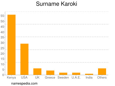 Surname Karoki
