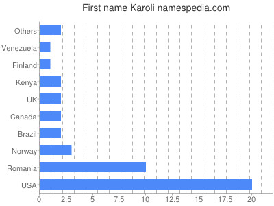 Given name Karoli