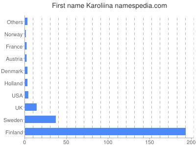 Given name Karoliina