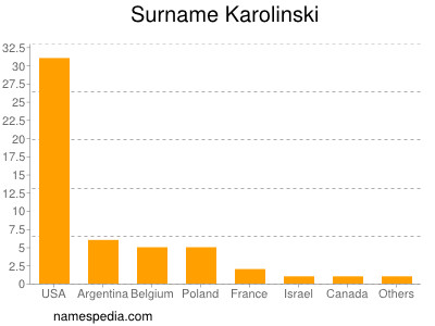 Surname Karolinski
