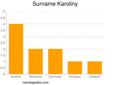 Surname Karoliny