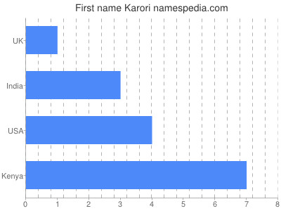 Given name Karori