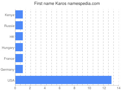 Given name Karos