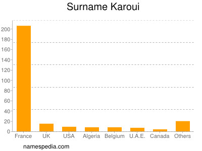 Surname Karoui