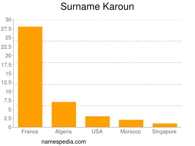Surname Karoun