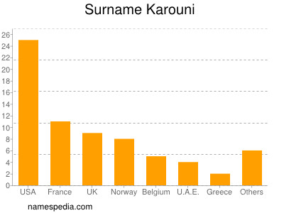 Surname Karouni