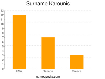 Surname Karounis