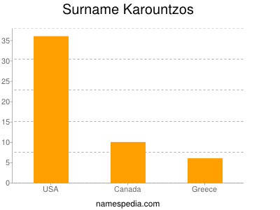 Surname Karountzos