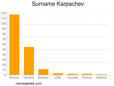Surname Karpachev