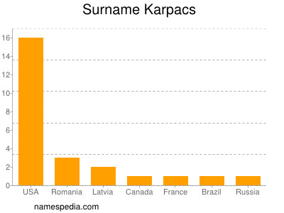 Surname Karpacs