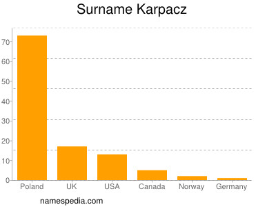 Surname Karpacz