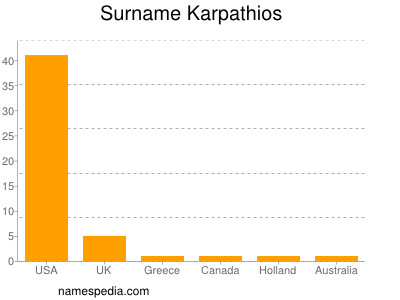 Surname Karpathios