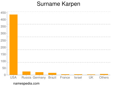 Surname Karpen