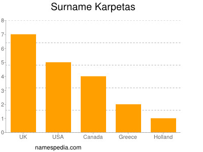 Surname Karpetas