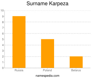 Surname Karpeza