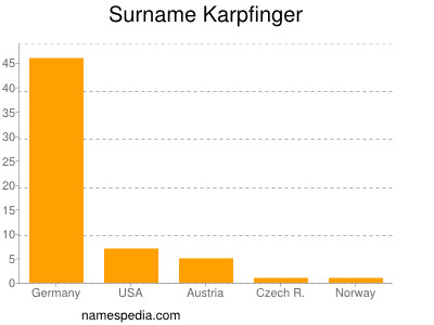 Surname Karpfinger