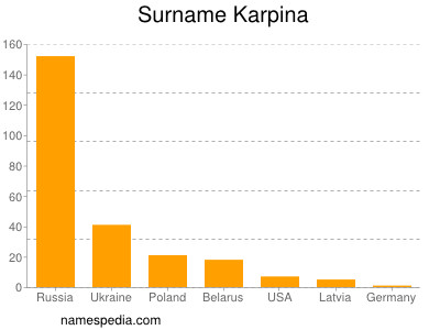 Surname Karpina