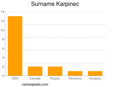 Surname Karpinec