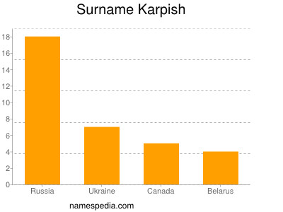 Surname Karpish