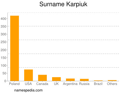 Surname Karpiuk
