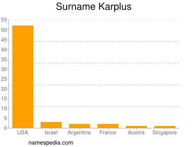 Surname Karplus