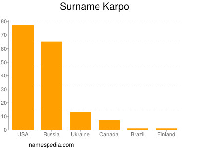 Surname Karpo