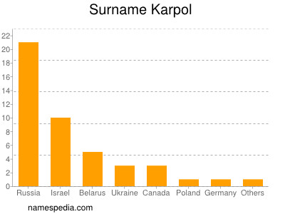Surname Karpol