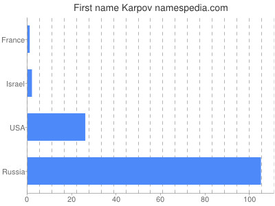 Given name Karpov
