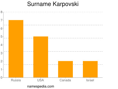 Surname Karpovski