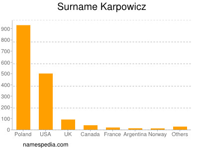 Surname Karpowicz