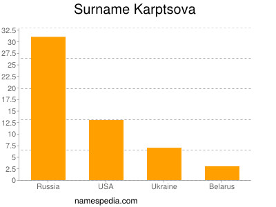 Surname Karptsova