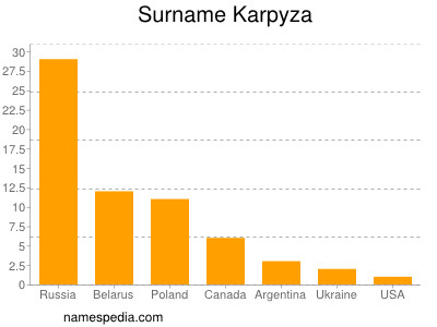 Surname Karpyza