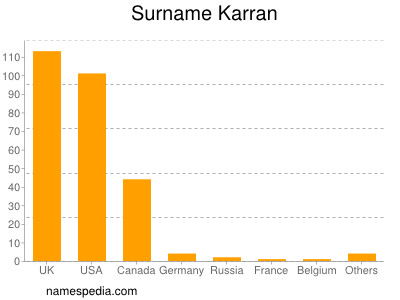 Surname Karran