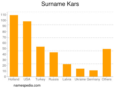 Surname Kars