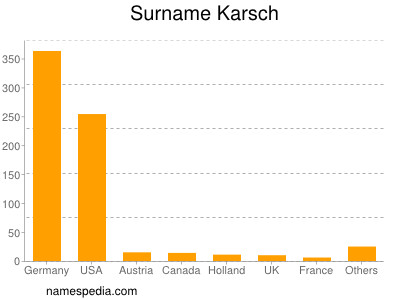 Surname Karsch