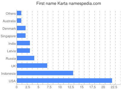 Given name Karta