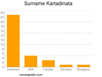 Surname Kartadinata