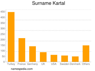 Surname Kartal