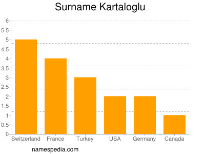 Surname Kartaloglu