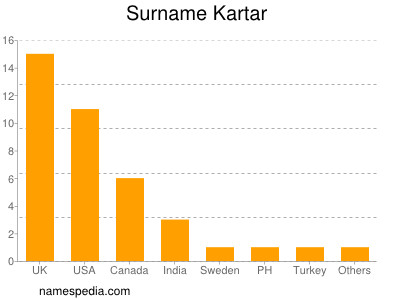 Surname Kartar