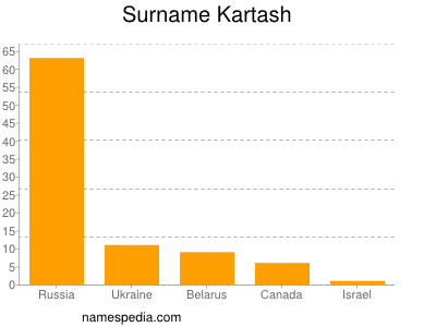 Surname Kartash