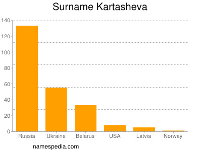 Surname Kartasheva