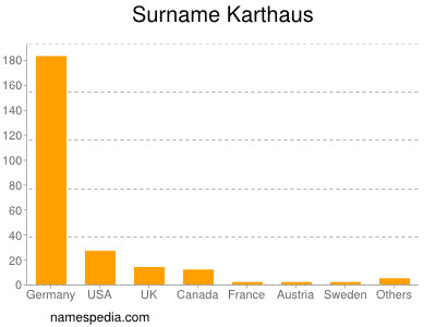 Surname Karthaus