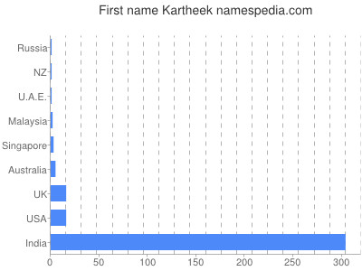 Given name Kartheek
