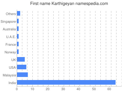 Given name Karthigeyan