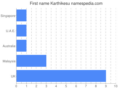 Given name Karthikesu