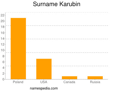 Surname Karubin