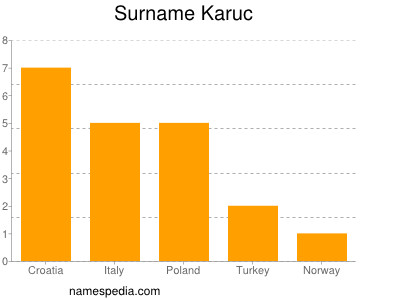 Surname Karuc